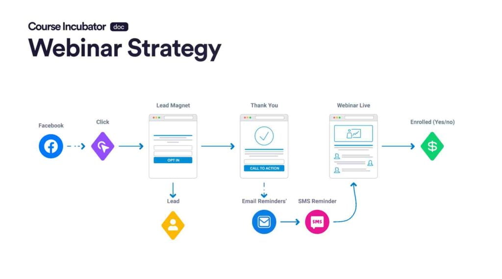 webinar strategy structure to sell more online course